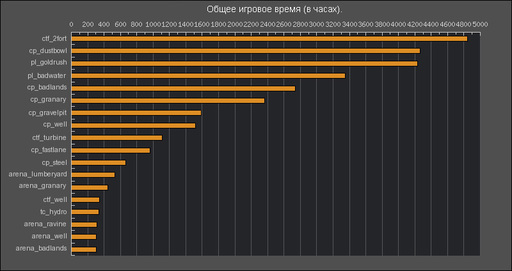 Team Fortress 2 - Статистика от Valve 10.05.2009 - 17.05.2009